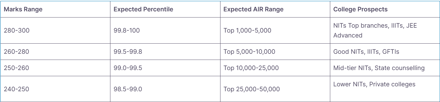 JEE Main Estimated Marks vs Percentile vs Rank