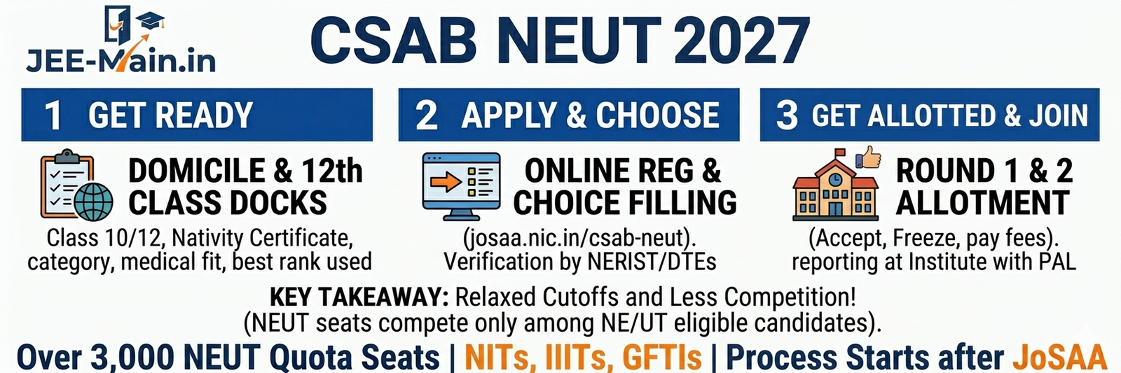 CSAB NEUT 2027: Dates, Registration, Eligibility, Fees and Cutoff