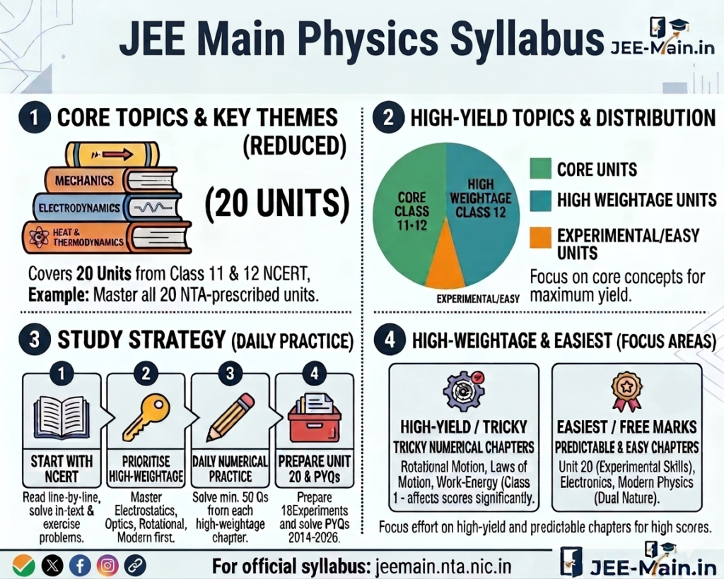JEE Main Physics Syllabus 2027: Check Weightage, and Books