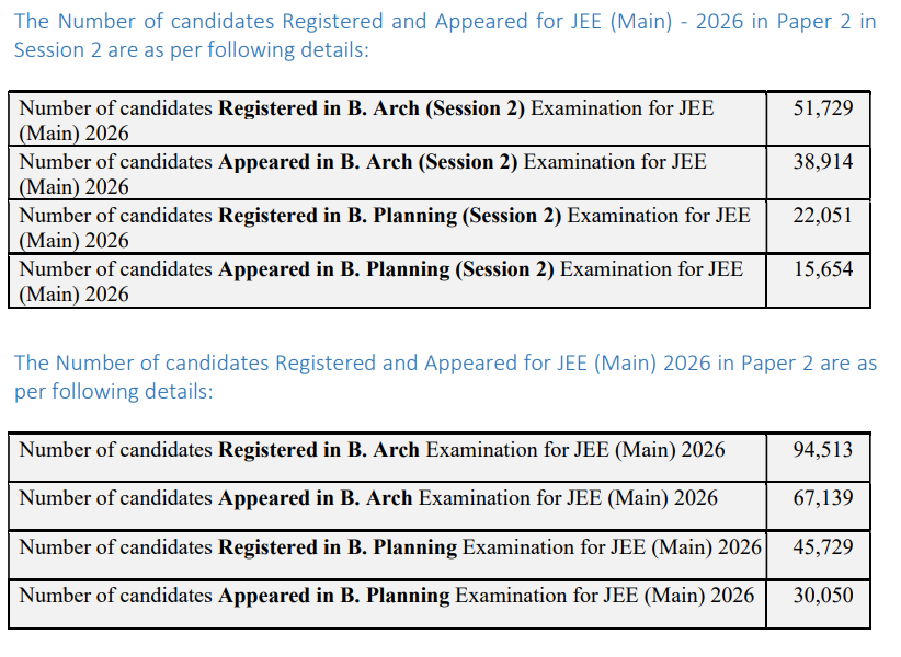 JEE Main Paper 2 Result 2027 Stats