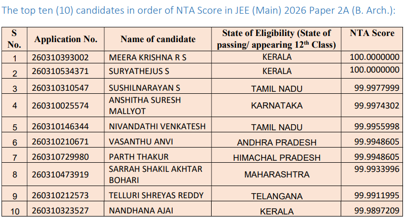 JEE Main Paper 2A Topper's List