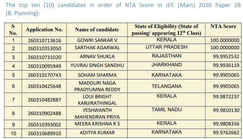 JEE Main Paper 2B Topper's List